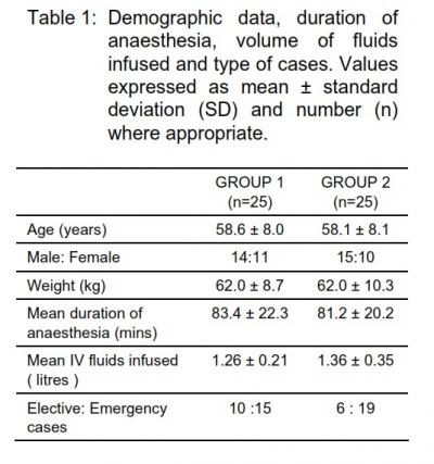 Table 1:  Demographic  data,  duration  of anaesthesia,  volume  of  fluids infused and type of cases. Values expressed  as  mean  ±  standard deviation  (SD)  and  number  (n) where appropriate.     